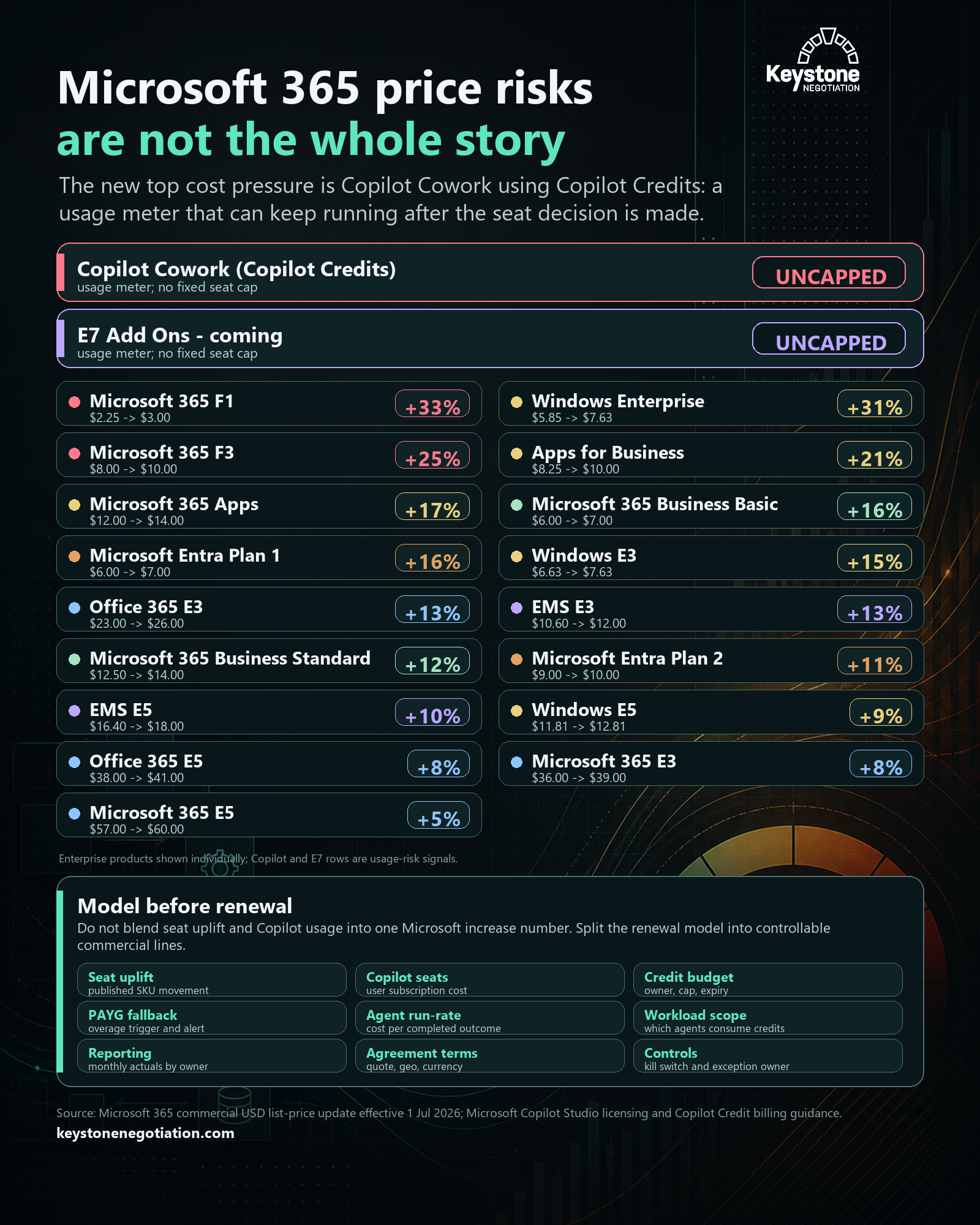 Keystone Negotiation infographic showing Microsoft 365 price increases and Copilot Credits as an uncapped cost pressure.